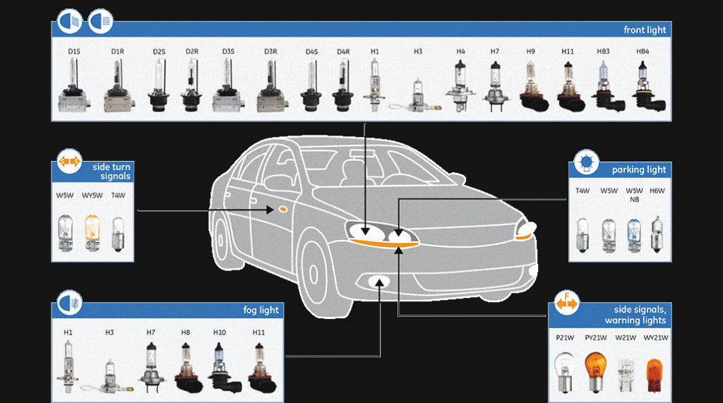 Motor vehicle light bulbs - Automotive bulb guide